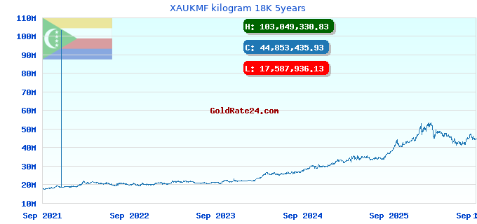 XAUKMF kilogram 18K 5years