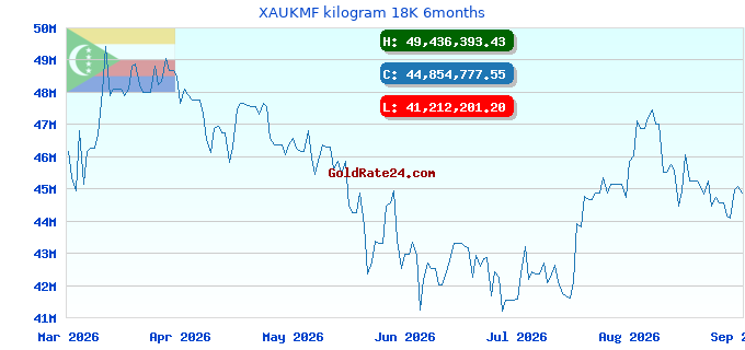 XAUKMF kilogram 18K 6months