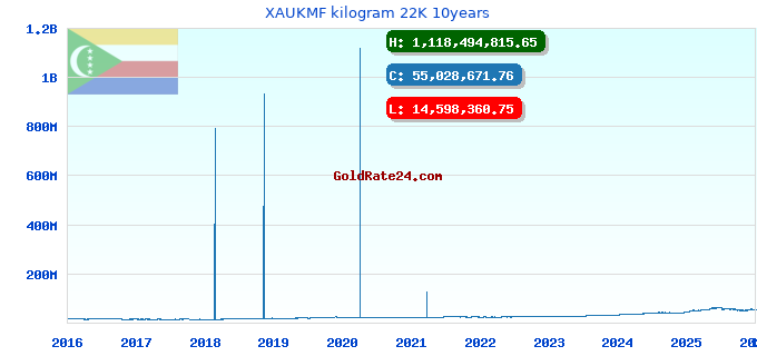 XAUKMF kilogram 22K 10years