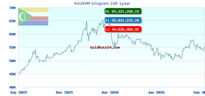 XAUKMF kilogram 22K 1year