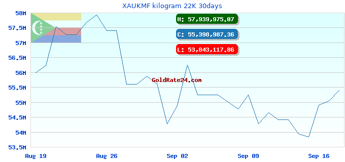 XAUKMF kilogram 22K 30days