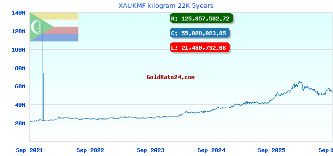 XAUKMF kilogram 22K 5years