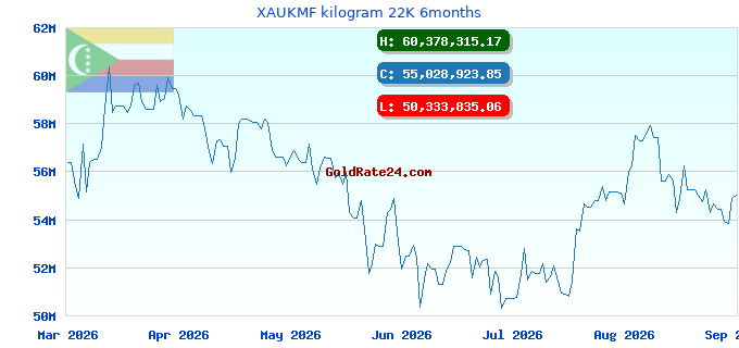 XAUKMF kilogram 22K 6months