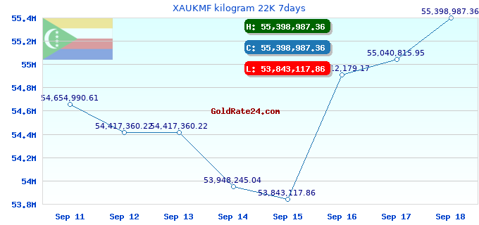 XAUKMF kilogram 22K 7days
