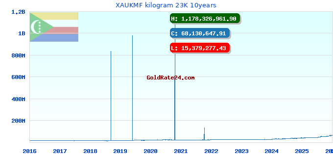 XAUKMF kilogram 23K 10years