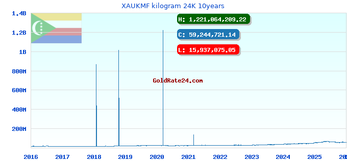 XAUKMF kilogram 24K 10years