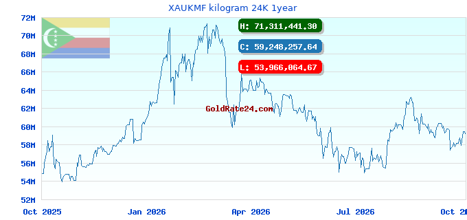 XAUKMF kilogram 24K 1year