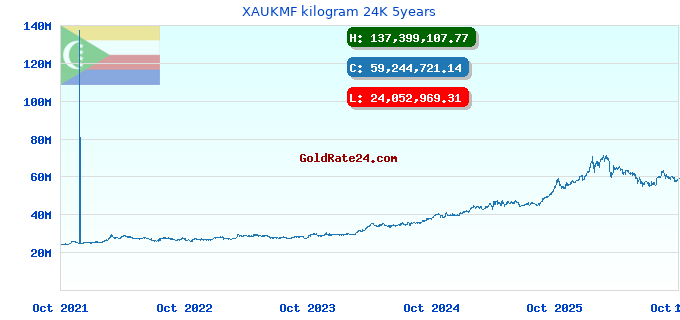 XAUKMF kilogram 24K 5years