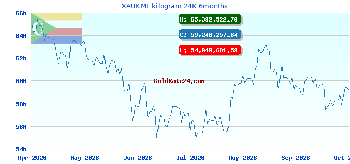 XAUKMF kilogram 24K 6months