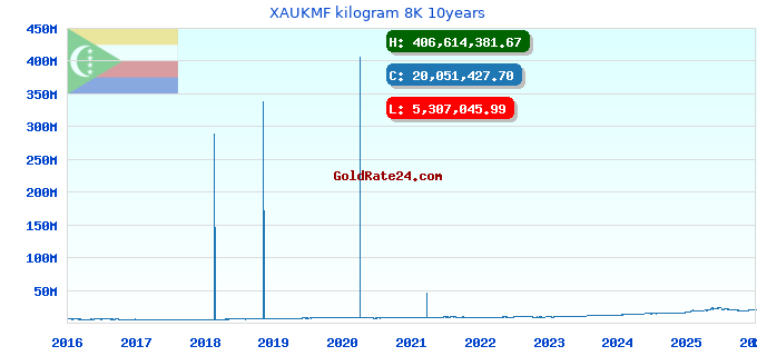 XAUKMF kilogram 8K 10years