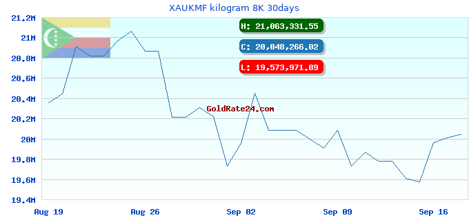 XAUKMF kilogram 8K 30days