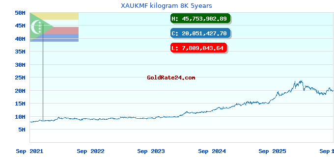 XAUKMF kilogram 8K 5years