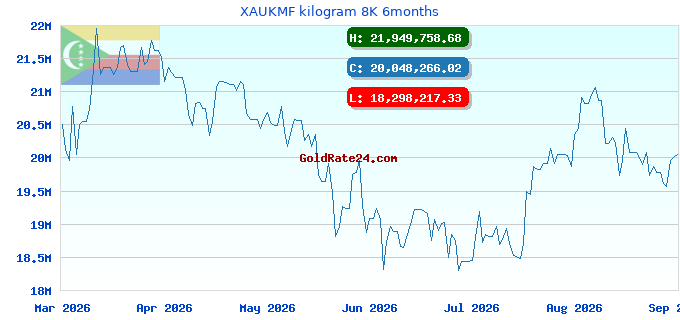 XAUKMF kilogram 8K 6months