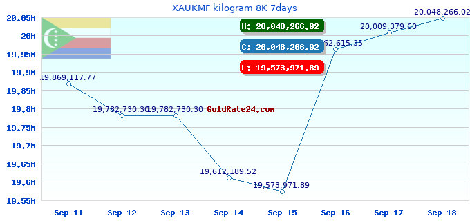 XAUKMF kilogram 8K 7days