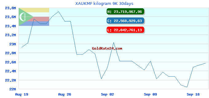 XAUKMF kilogram 9K 30days