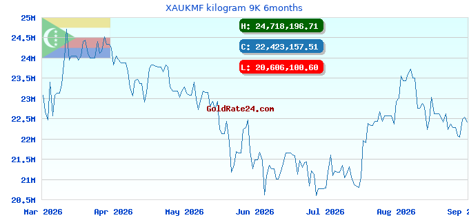 XAUKMF kilogram 9K 6months