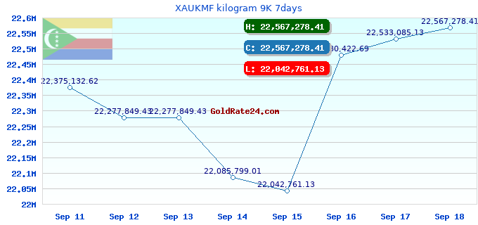 XAUKMF kilogram 9K 7days