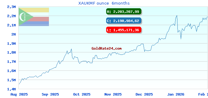 XAUKMF ounce 6months