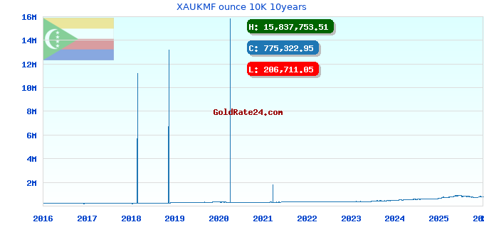 XAUKMF ounce 10K 10years