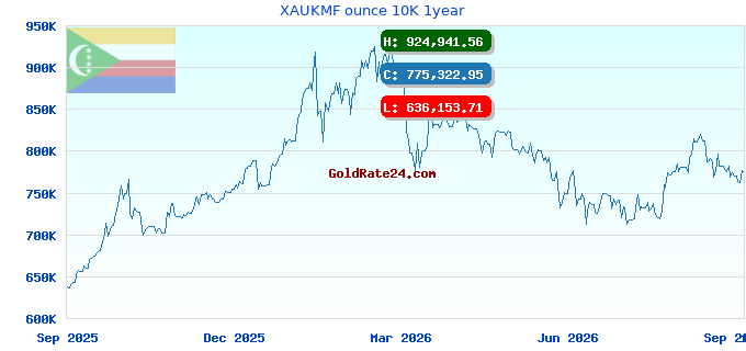 XAUKMF ounce 10K 1year