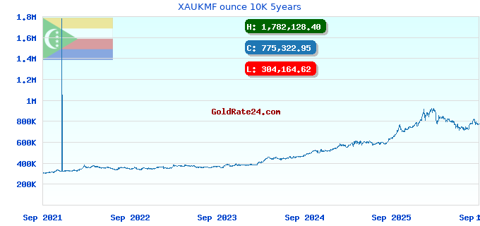 XAUKMF ounce 10K 5years