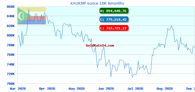 XAUKMF ounce 10K 6months