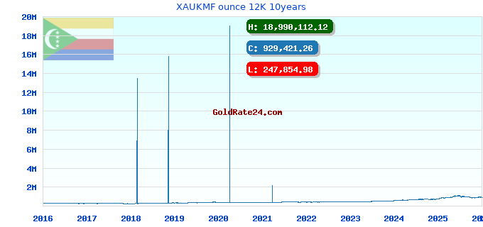 XAUKMF ounce 12K 10years