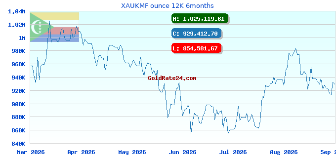 XAUKMF ounce 12K 6months