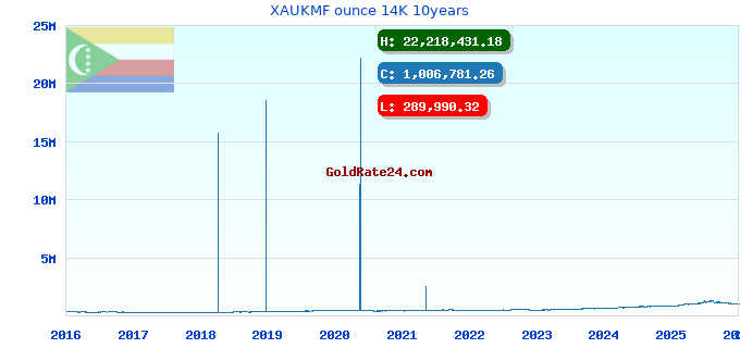 XAUKMF ounce 14K 10years