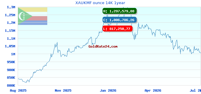 XAUKMF ounce 14K 1year