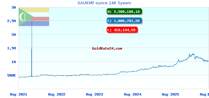 XAUKMF ounce 14K 5years