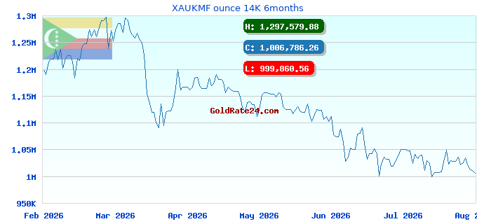 XAUKMF ounce 14K 6months