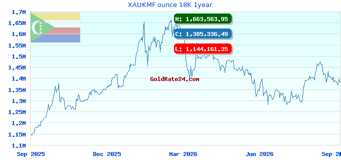 XAUKMF ounce 18K 1year