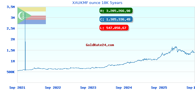 XAUKMF ounce 18K 5years