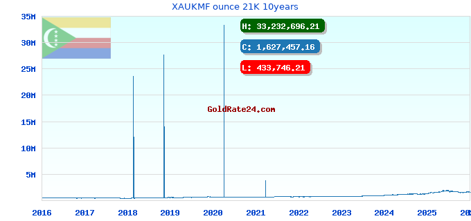 XAUKMF ounce 21K 10years