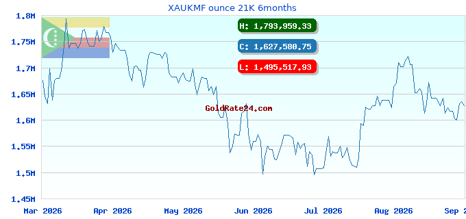 XAUKMF ounce 21K 6months