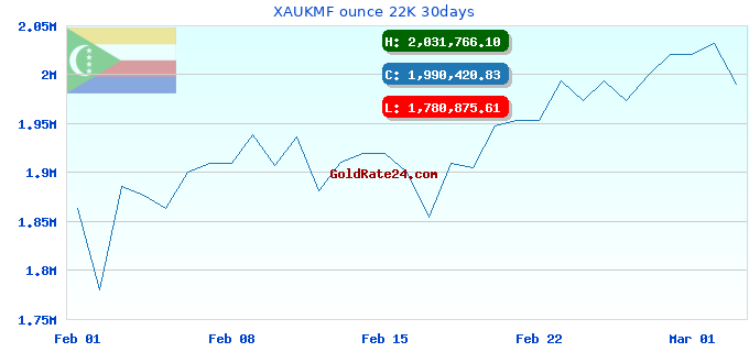 XAUKMF ounce 22K 30days