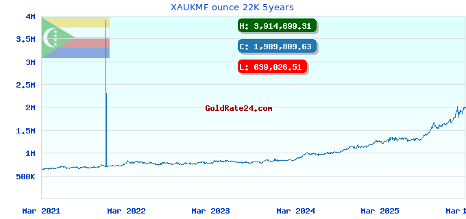 XAUKMF ounce 22K 5years