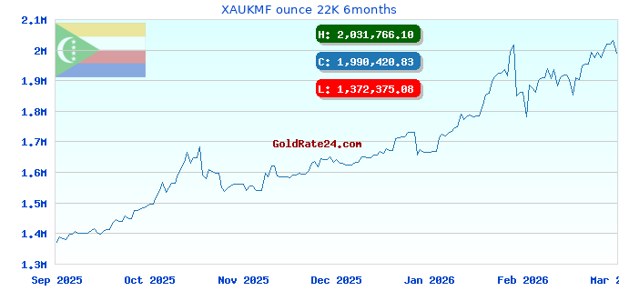XAUKMF ounce 22K 6months