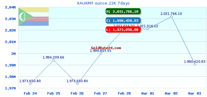 XAUKMF ounce 22K 7days