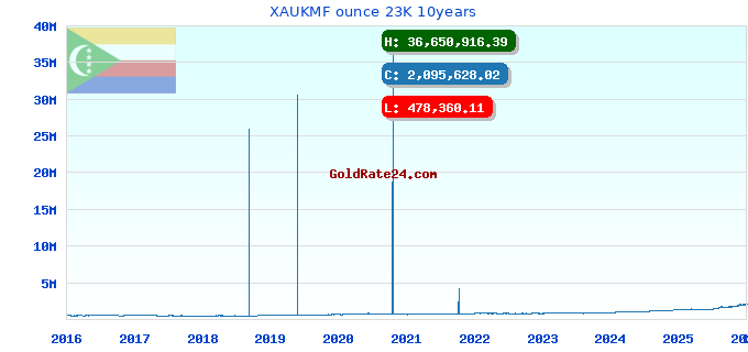 XAUKMF ounce 23K 10years