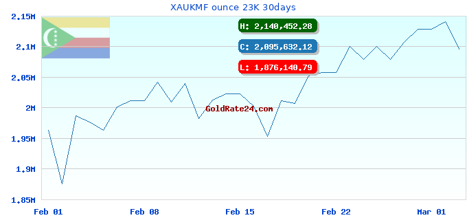 XAUKMF ounce 23K 30days