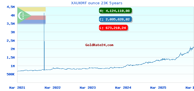 XAUKMF ounce 23K 5years