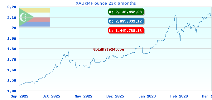 XAUKMF ounce 23K 6months