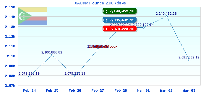 XAUKMF ounce 23K 7days