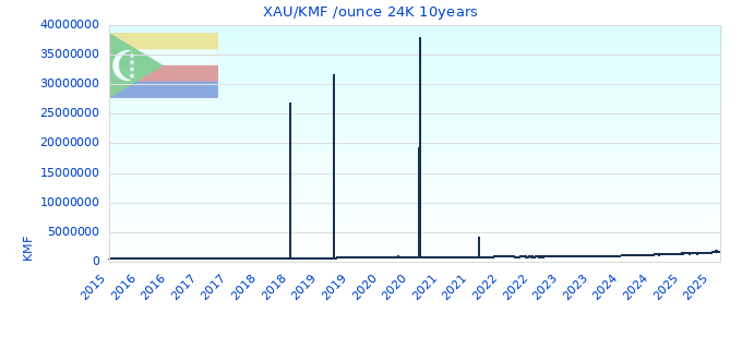 XAU/KMF /ounce 24K 10years