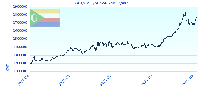 XAU/KMF /ounce 24K 1year
