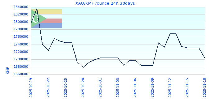 XAU/KMF /ounce 24K 30days