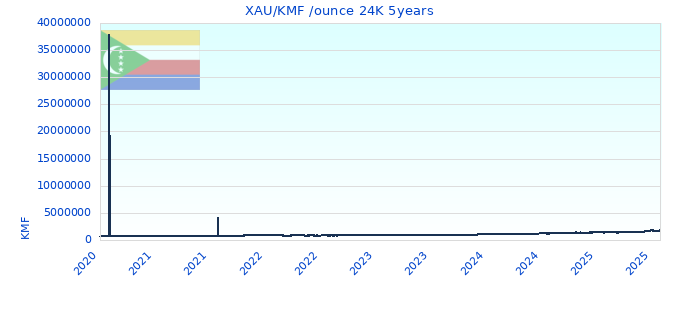 XAU/KMF /ounce 24K 5years
