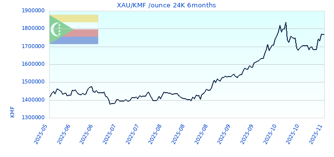XAU/KMF /ounce 24K 6months